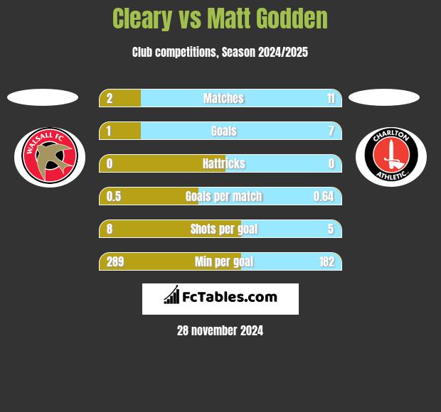 Cleary vs Matt Godden h2h player stats