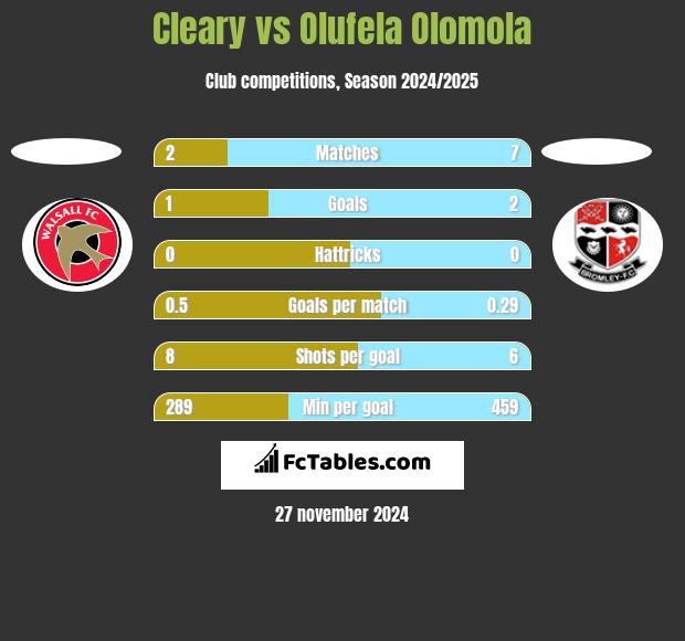 Cleary vs Olufela Olomola h2h player stats