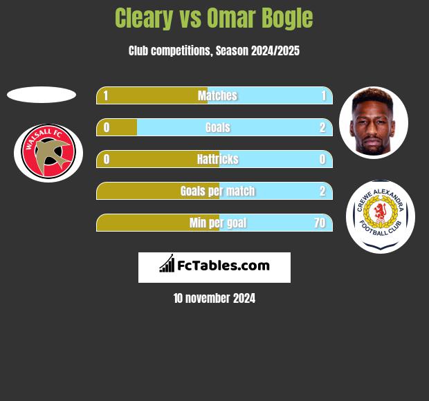 Cleary vs Omar Bogle h2h player stats