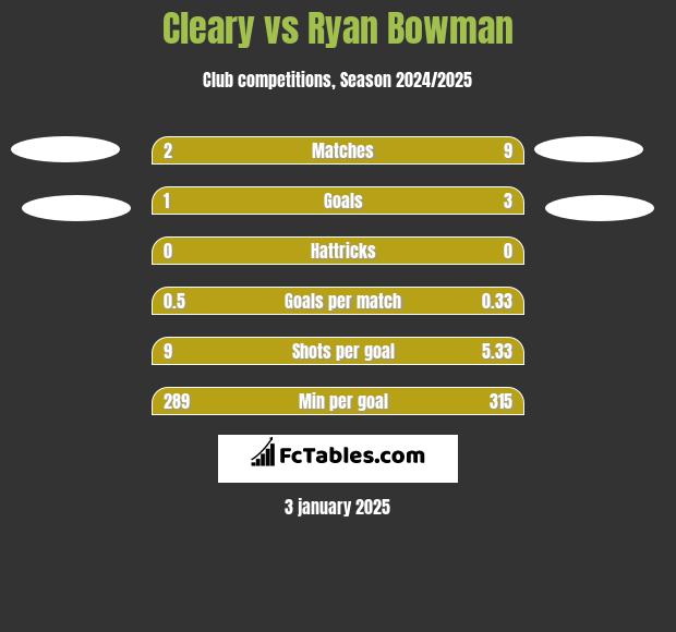 Cleary vs Ryan Bowman h2h player stats