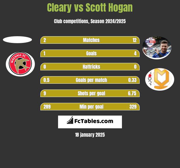 Cleary vs Scott Hogan h2h player stats