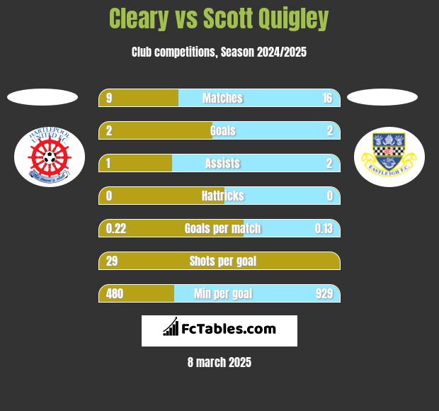 Cleary vs Scott Quigley h2h player stats