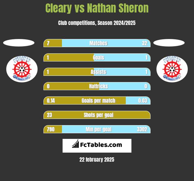 Cleary vs Nathan Sheron h2h player stats