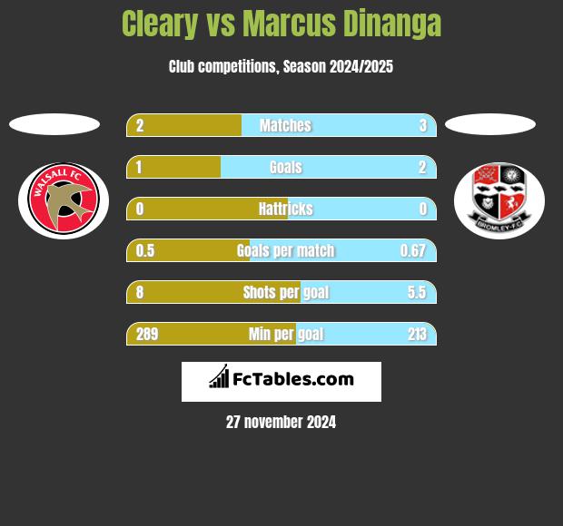 Cleary vs Marcus Dinanga h2h player stats