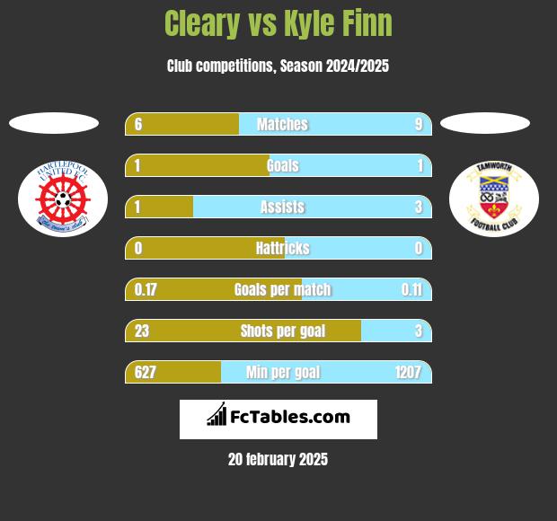 Cleary vs Kyle Finn h2h player stats