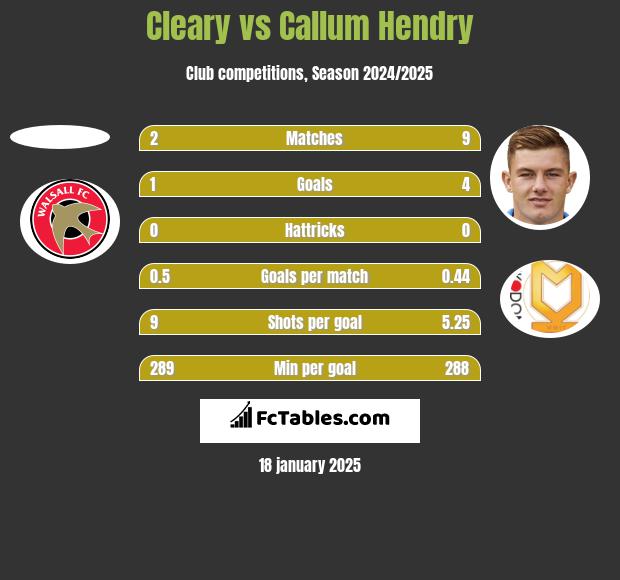 Cleary vs Callum Hendry h2h player stats