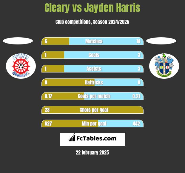 Cleary vs Jayden Harris h2h player stats