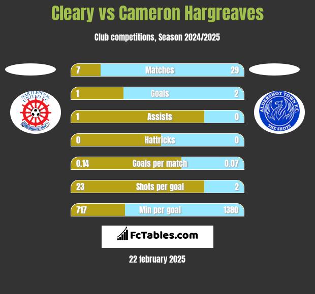 Cleary vs Cameron Hargreaves h2h player stats