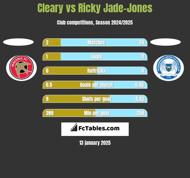 Cleary vs Ricky Jade-Jones h2h player stats