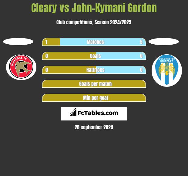 Cleary vs John-Kymani Gordon h2h player stats