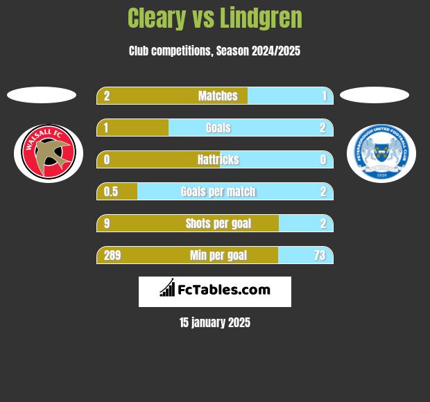 Cleary vs Lindgren h2h player stats