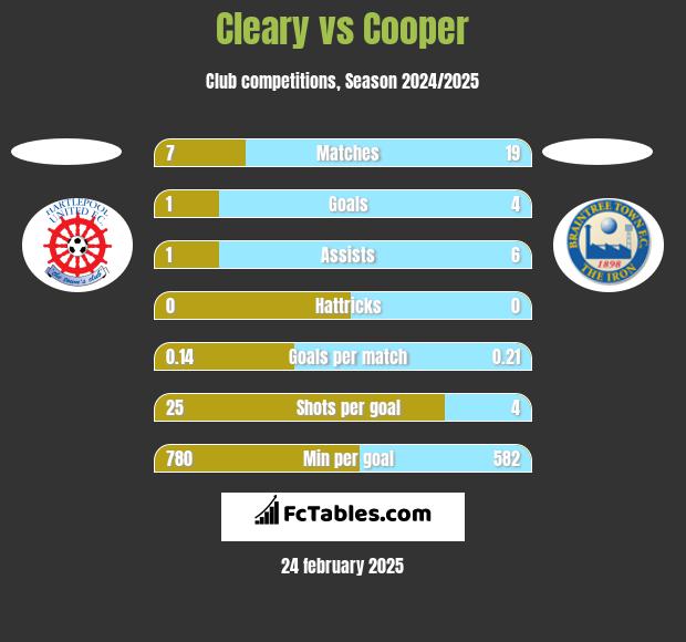 Cleary vs Cooper h2h player stats