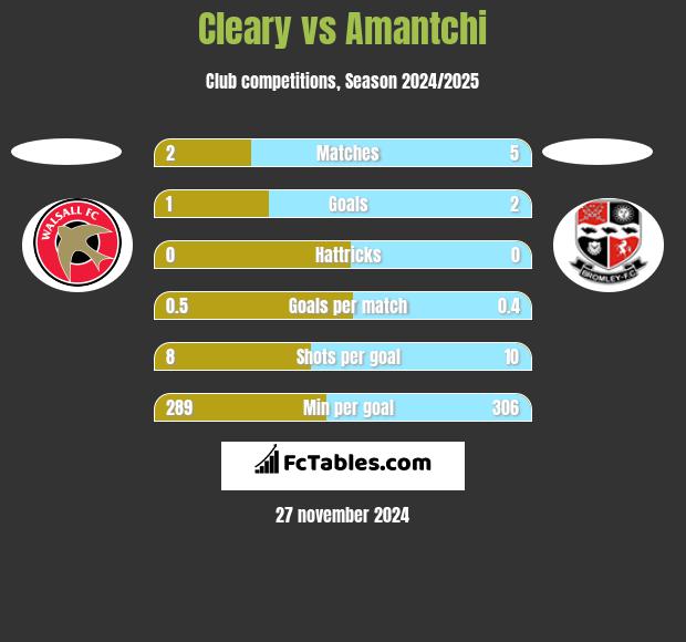 Cleary vs Amantchi h2h player stats