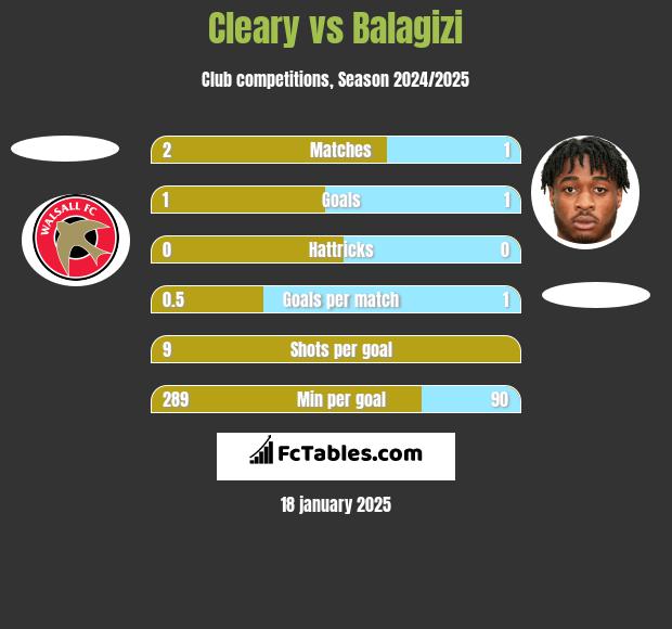 Cleary vs Balagizi h2h player stats