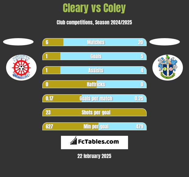 Cleary vs Coley h2h player stats