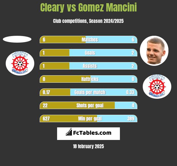 Cleary vs Gomez Mancini h2h player stats