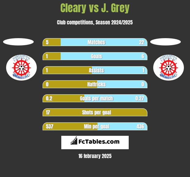 Cleary vs J. Grey h2h player stats