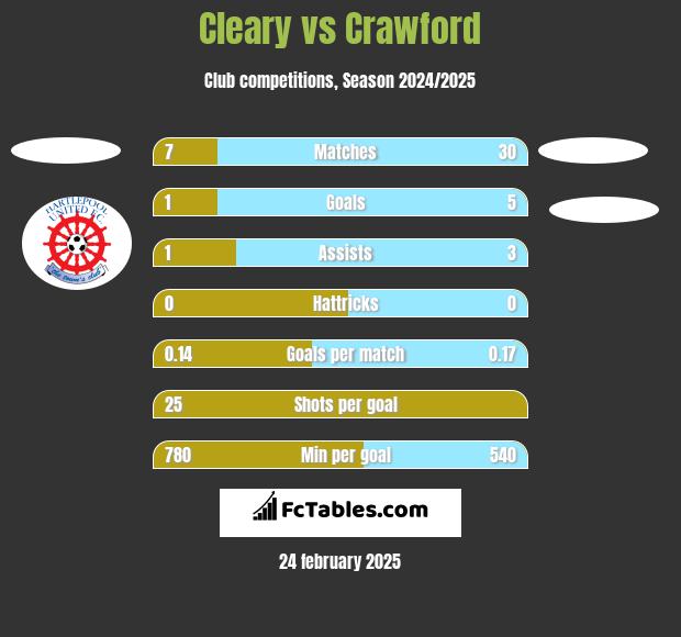 Cleary vs Crawford h2h player stats