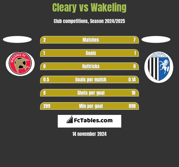 Cleary vs Wakeling h2h player stats