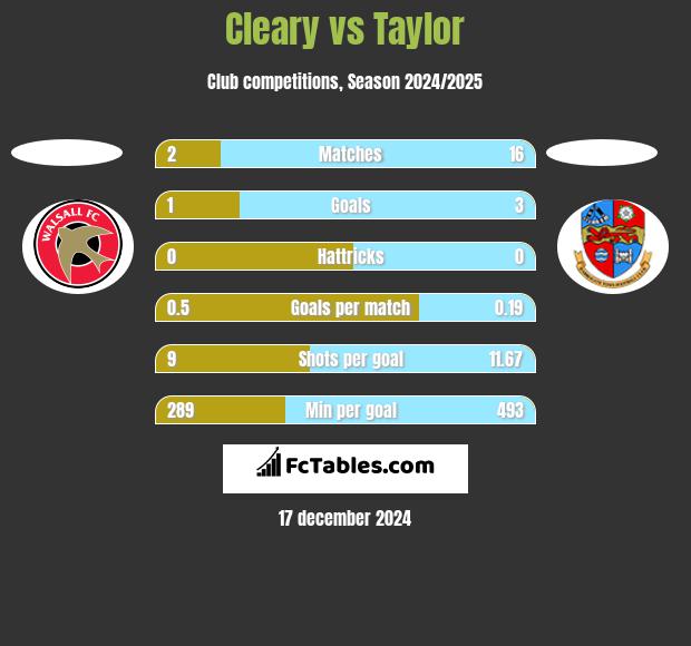 Cleary vs Taylor h2h player stats