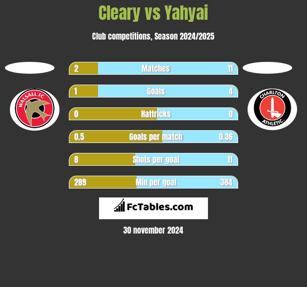 Cleary vs Yahyai h2h player stats