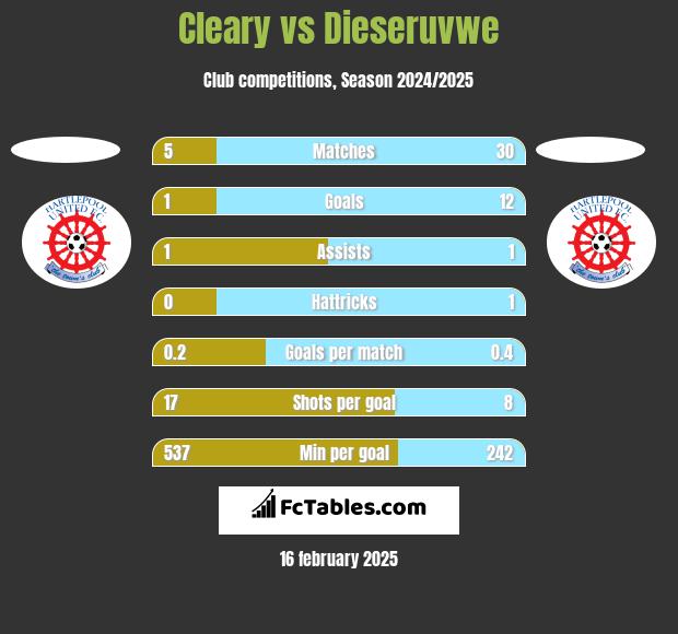 Cleary vs Dieseruvwe h2h player stats