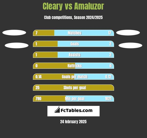 Cleary vs Amaluzor h2h player stats