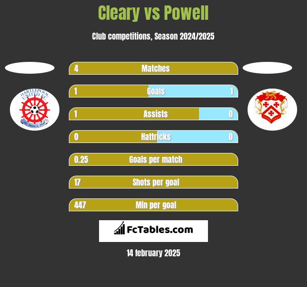 Cleary vs Powell h2h player stats