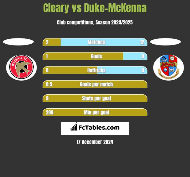 Cleary vs Duke-McKenna h2h player stats