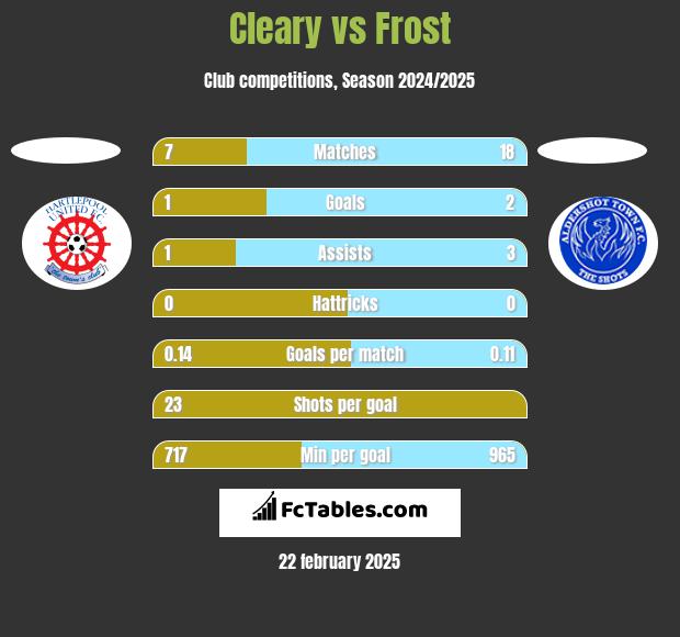 Cleary vs Frost h2h player stats