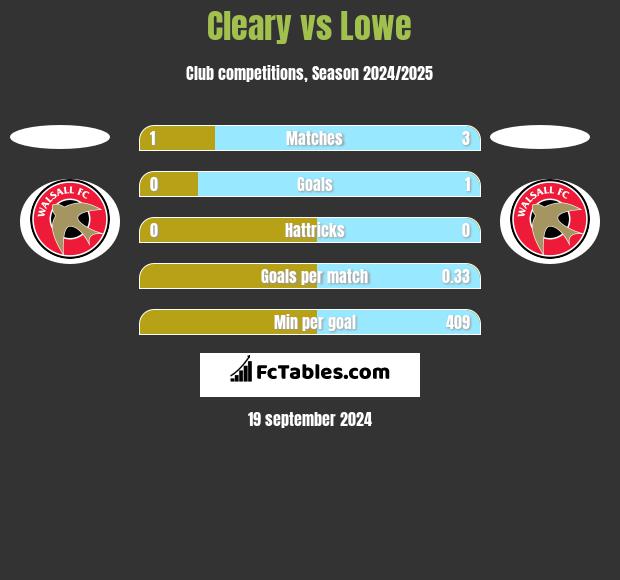 Cleary vs Lowe h2h player stats