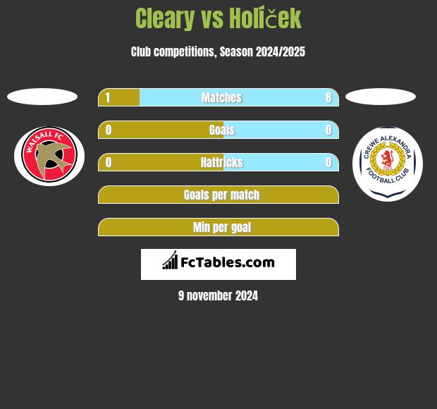 Cleary vs Holíček h2h player stats