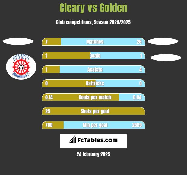 Cleary vs Golden h2h player stats