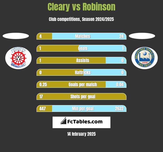 Cleary vs Robinson h2h player stats