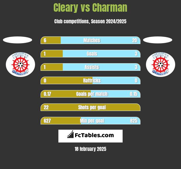 Cleary vs Charman h2h player stats