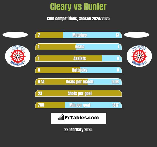 Cleary vs Hunter h2h player stats