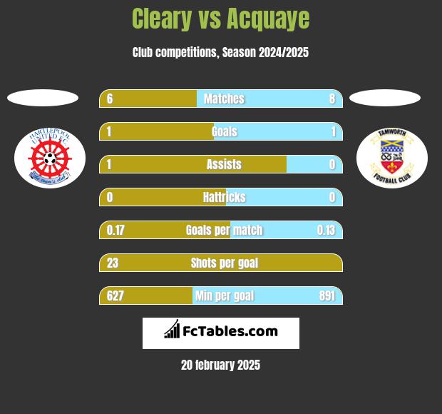 Cleary vs Acquaye h2h player stats