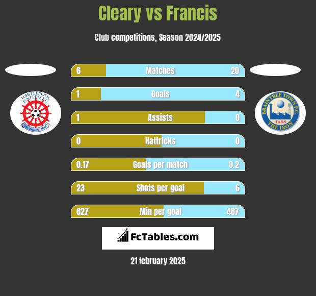 Cleary vs Francis h2h player stats