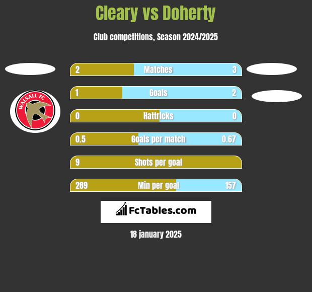 Cleary vs Doherty h2h player stats