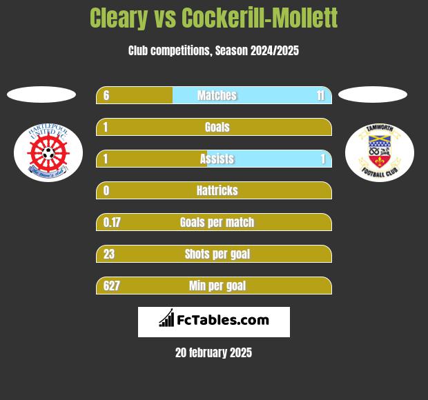 Cleary vs Cockerill-Mollett h2h player stats