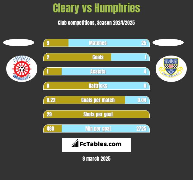 Cleary vs Humphries h2h player stats