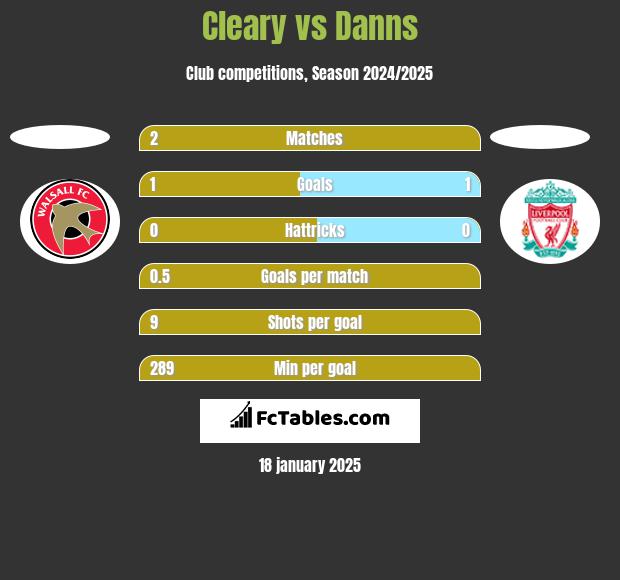 Cleary vs Danns h2h player stats