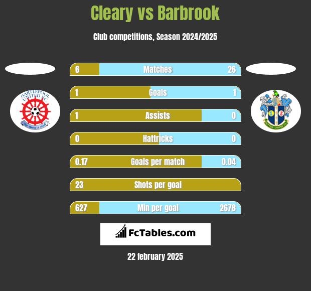 Cleary vs Barbrook h2h player stats