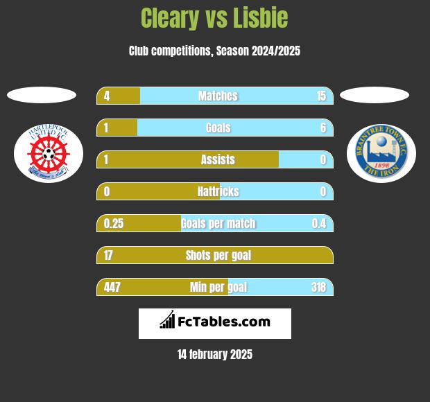 Cleary vs Lisbie h2h player stats