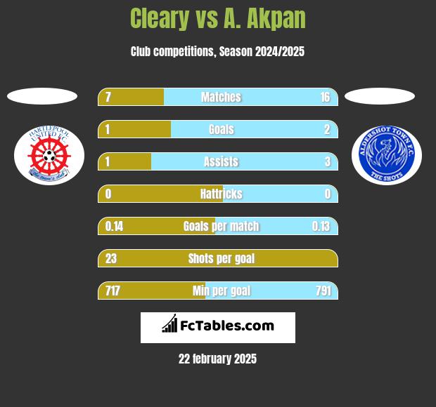 Cleary vs A. Akpan h2h player stats