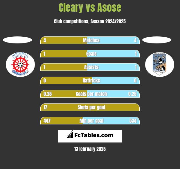 Cleary vs Asose h2h player stats