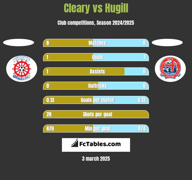 Cleary vs Hugill h2h player stats