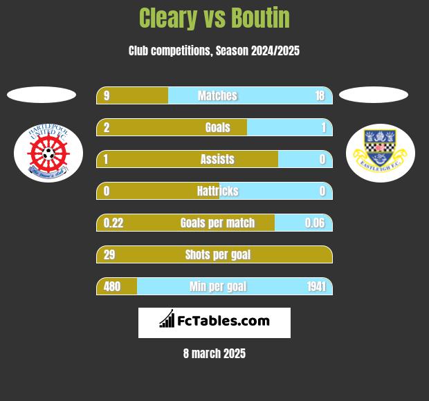 Cleary vs Boutin h2h player stats