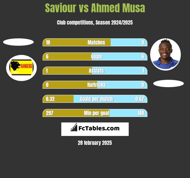 Saviour vs Ahmed Musa h2h player stats