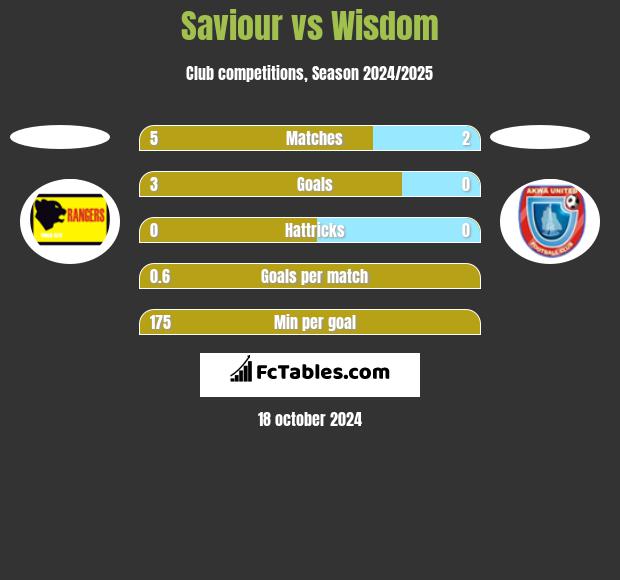 Saviour vs Wisdom h2h player stats